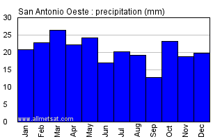 San Antonio Oeste Argentina Annual Precipitation Graph